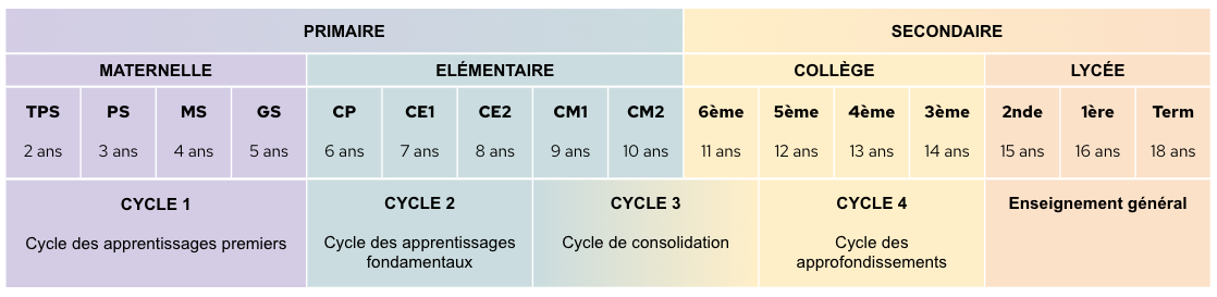 cycles scolaires en France